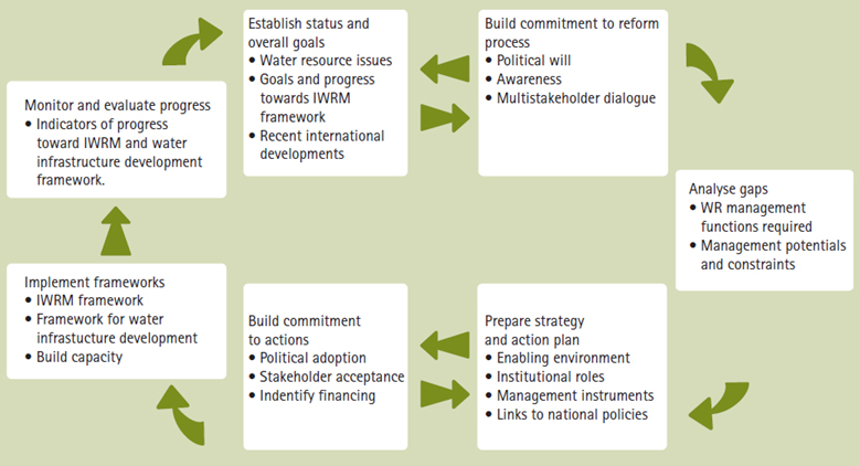 Fig.1: IWRM is a on-going process to respond to changing situations and needs. Source: GWP 2004